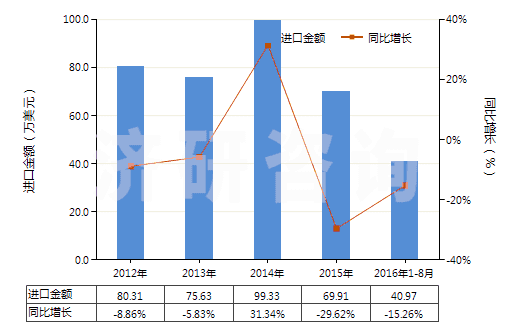 2012-2016年8月中國色織的粘膠長絲機織物(按重量計粘膠纖維長絲、扁條或類似品含量≥85%)(HS54082310)進口總額及增速統(tǒng)計